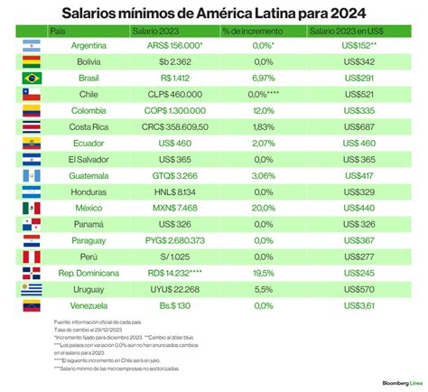 2023 2017|Salários Mínimos de 1995 a 2024